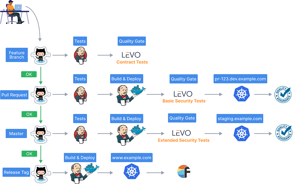 Embed Levo’s API Contract & Security Tests In CI/CD Quality Gates