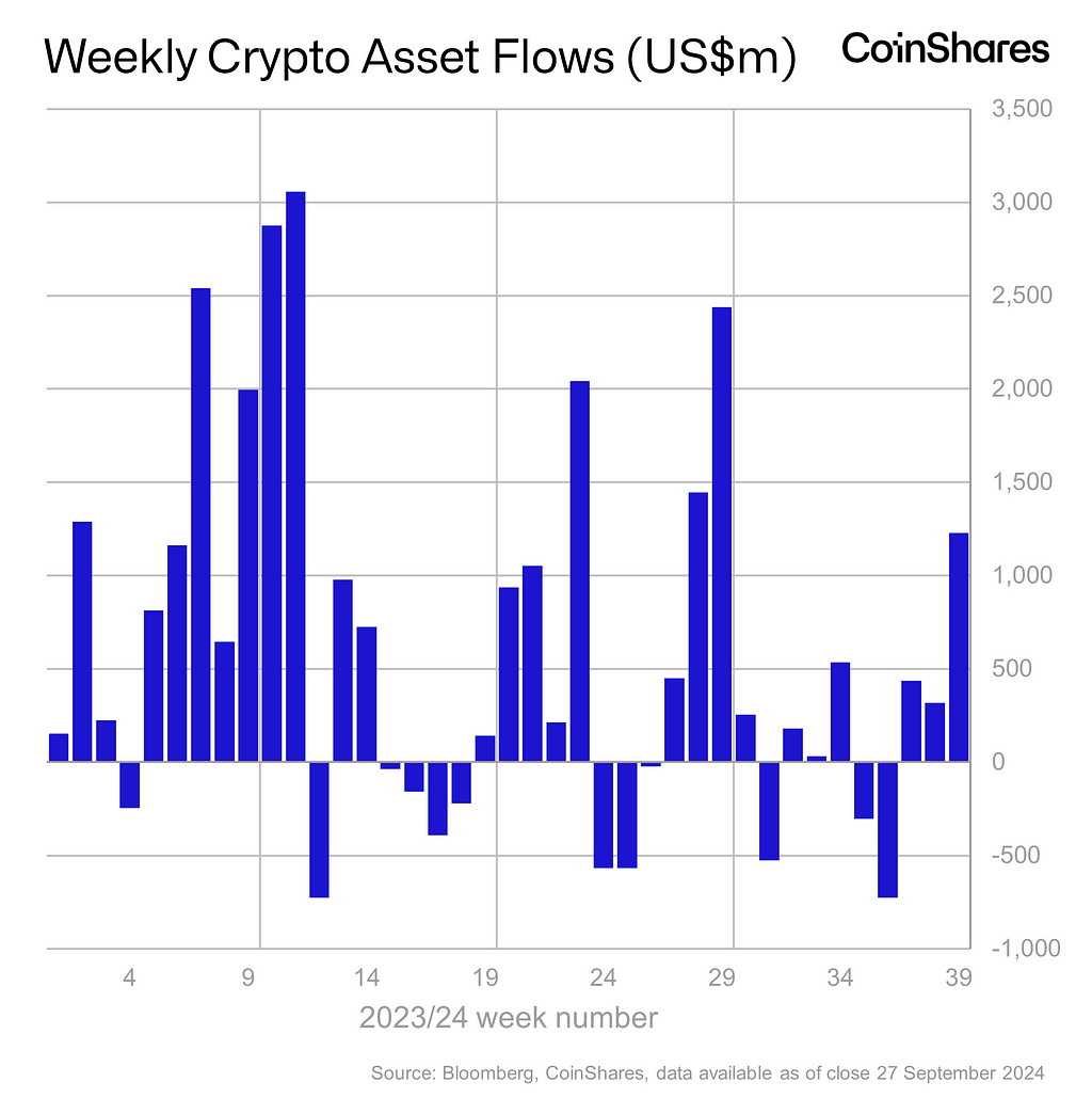 Volume 202: Digital Asset Fund Flows Weekly Report