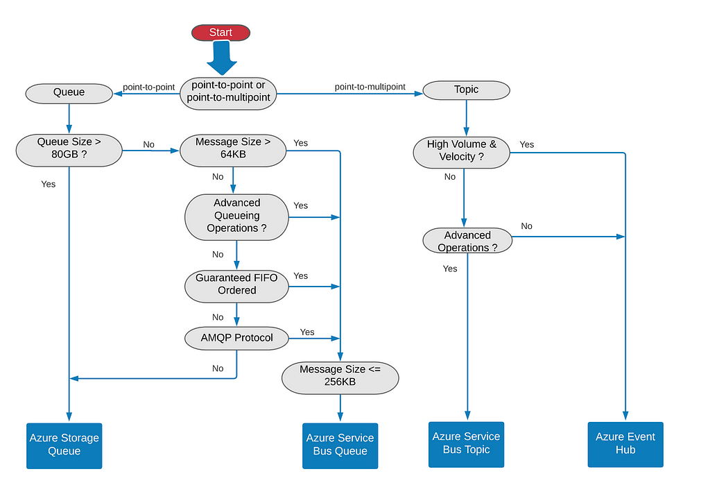 Azure Messaging Services — Decision Tree