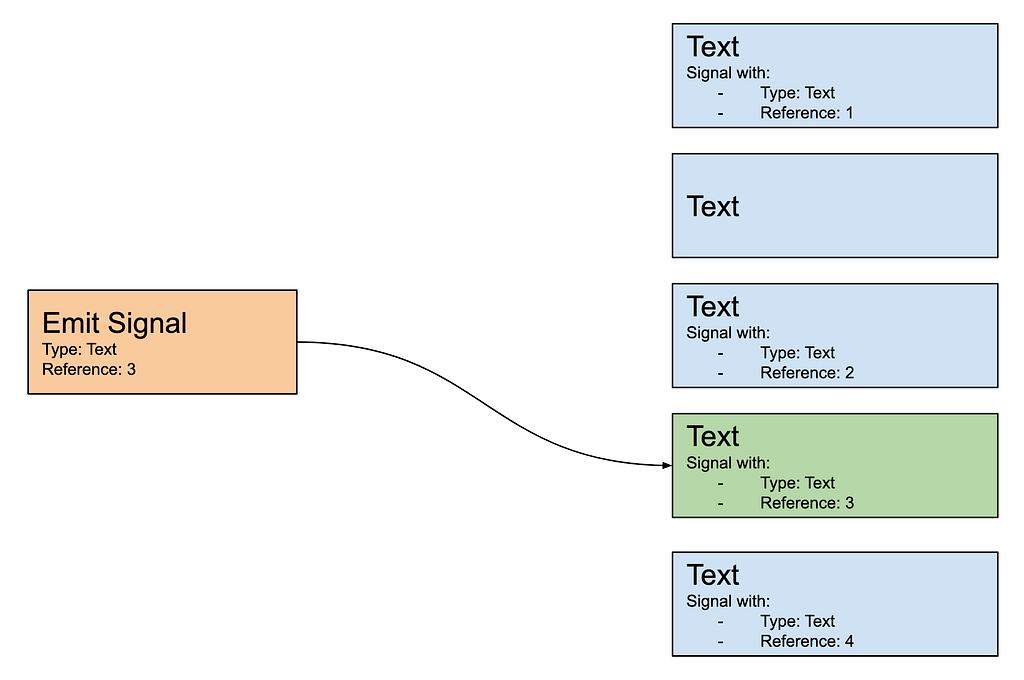 Signals using reference