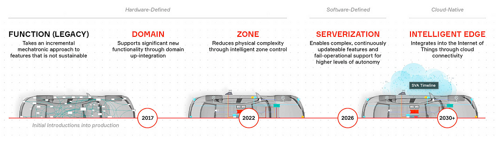 A timeline illustrating the evolution of automotive architecture from hardware-defined functions in 2017 to cloud-native intelligent edge by 2030.