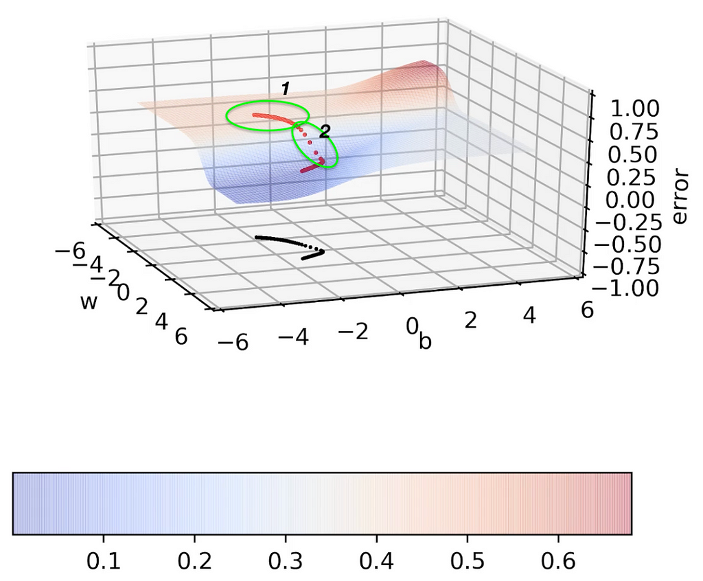 More on Gradient Descent Algorithm and other effective learning ...