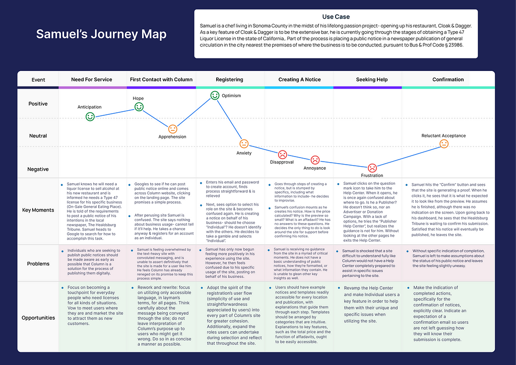 Journey map created by author to describe user persona Samuel Stolberg’s interaction with Column.us website.