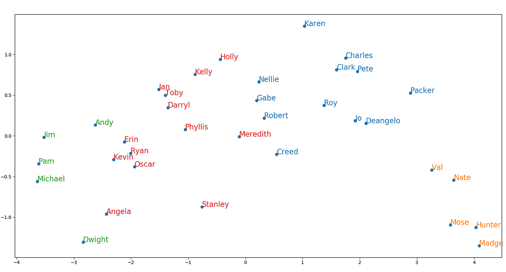 2D plot of characters in The Office