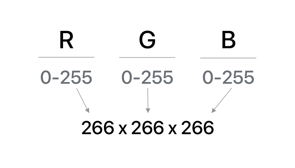 Visually showcasing how R, G, and B values can each have 266 values, resulting in roughly 16.8 million possibilities.