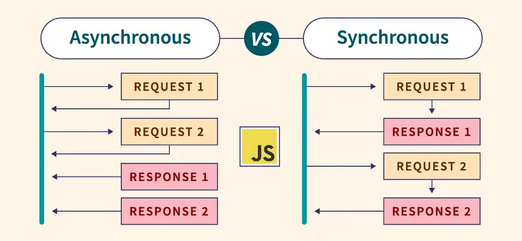 This infographic shows the difference between Synchronous and Asynchronous data distribution methods. Synchronous refers to a method where data is transmitted in a consistent and predictable order, with each step waiting for the previous step to complete before moving forward. On the other hand, asynchronous data distribution allows for data to be transmitted and processed independently without the need for strict synchronization between steps.