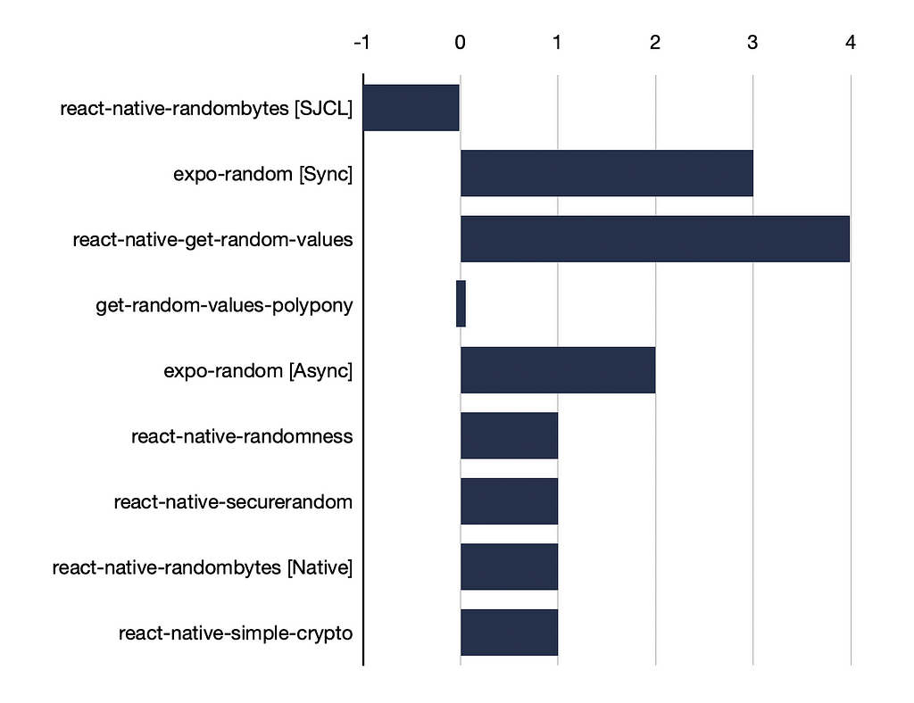 Subjective security ranking from -1 to +4 (more is better)