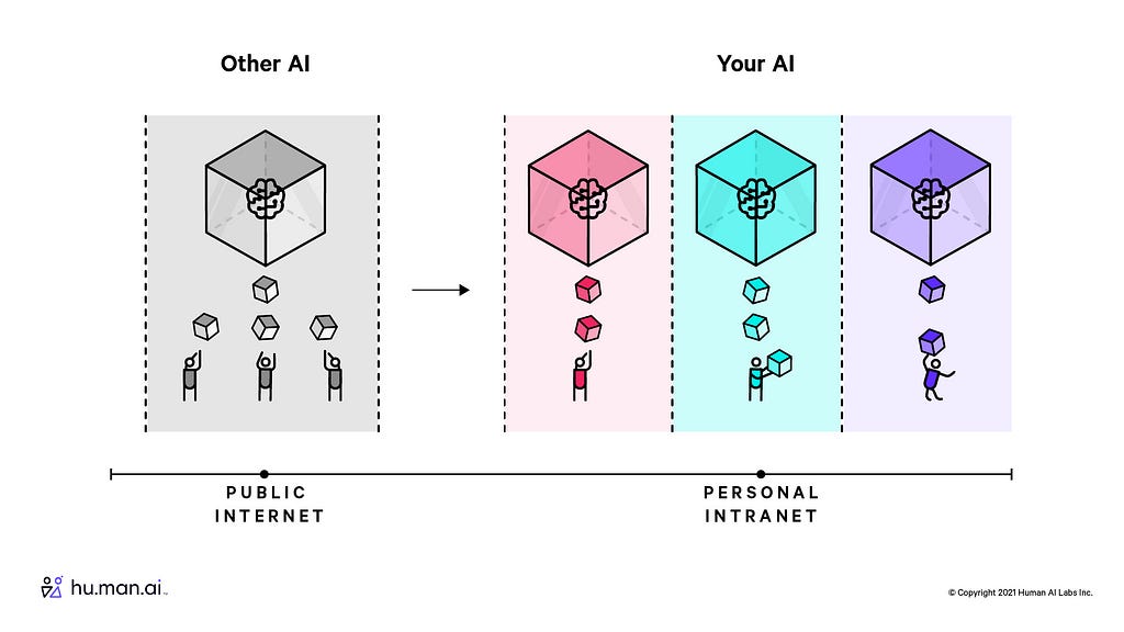 A diagram showing the progress of AI models build on public data v.s. a personal AI build on an individuals data.