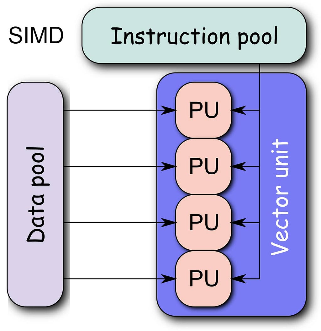 SIMD on single core