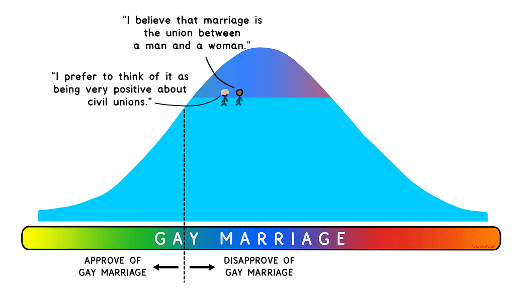 Graphique montrant que Clinton et Obama étaient dans la fenêtre d’Overton en désapprouvant mollement le mariage gay