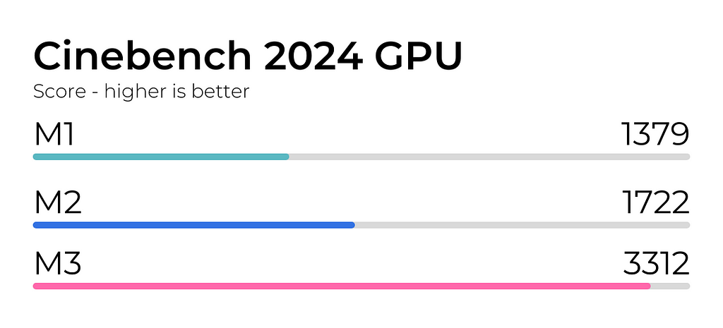 M1 vs M2 vs M3 Cinebench 2024 GPU Test