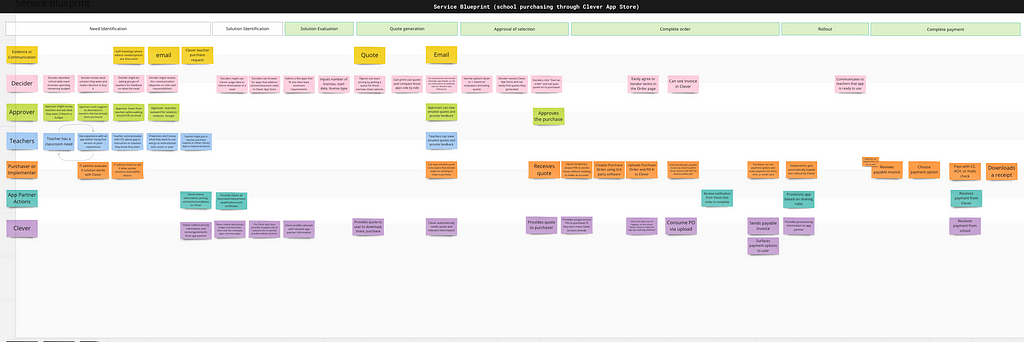 A collection of sticky notes organized into a service blueprint showing what the school purchasing process looks like through the Clever App Store.