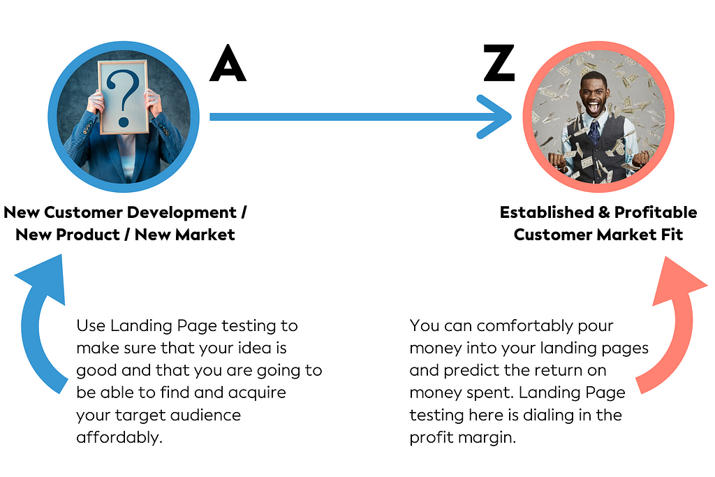 Landing pages for new customer development are about testing ideas. Established product market fit is about optimization.