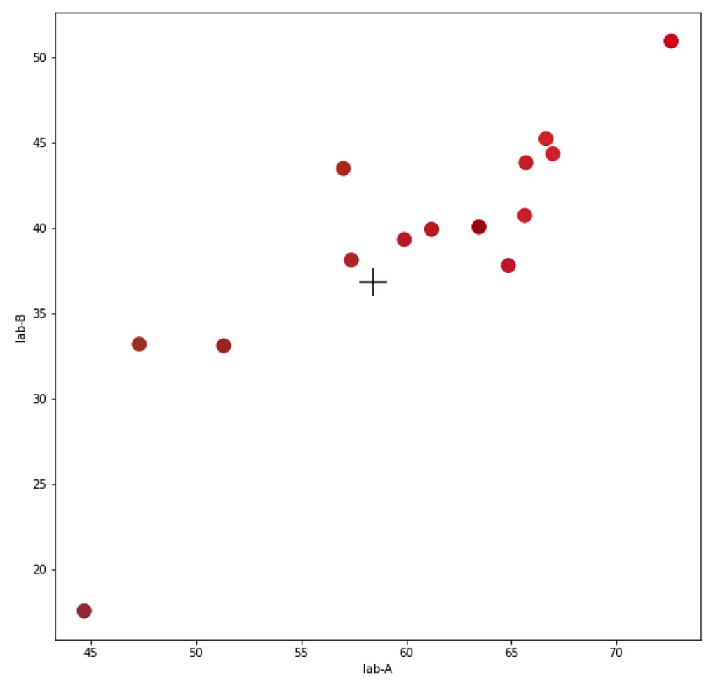 Gráfico com os valores de b* representados no eixo y e valores de a* no eixo x. O gráfico mostra vários pontos vermelhos dispersos e, no valor correspondente ao centróide, uma cruz está marcada.