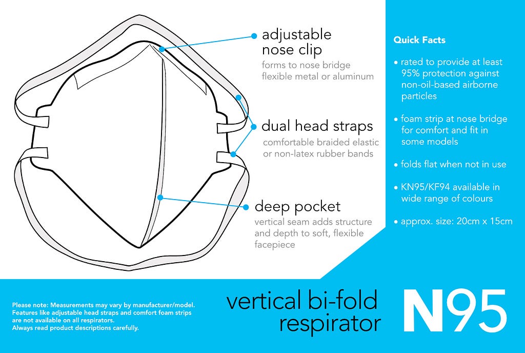 infographic is a diagram of a vertical bi-fold N95 respirator with quick facts about its features. approximate size of respirator: 20cm x 15cm