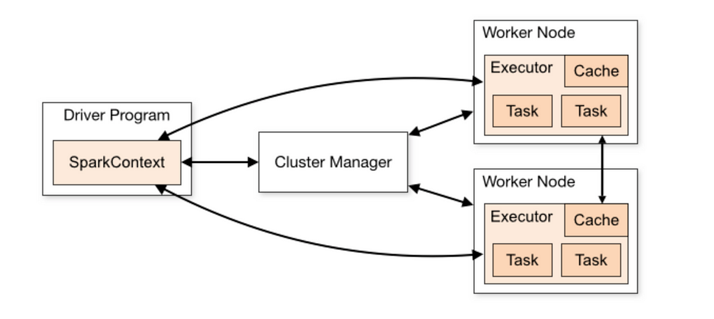 The Spark cluster. The Driver Application Left — Cluster Manager (YARN) in the middle, and Executors in Workers nodes Right