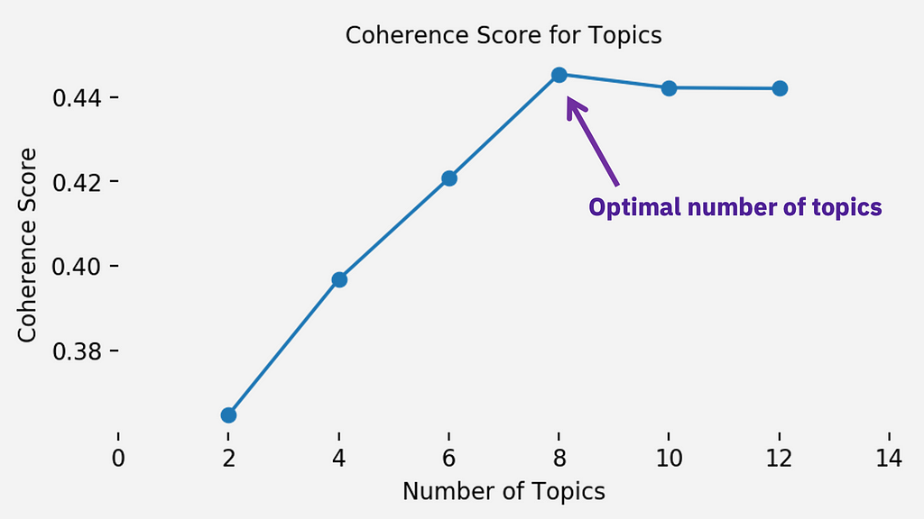 graph showing the optimal number of topics in LDA given the coherence score