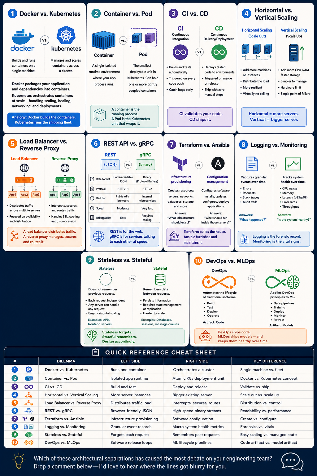 Docker Is Not Kubernetes: 10 Backend Concepts Engineers Keep Confusing