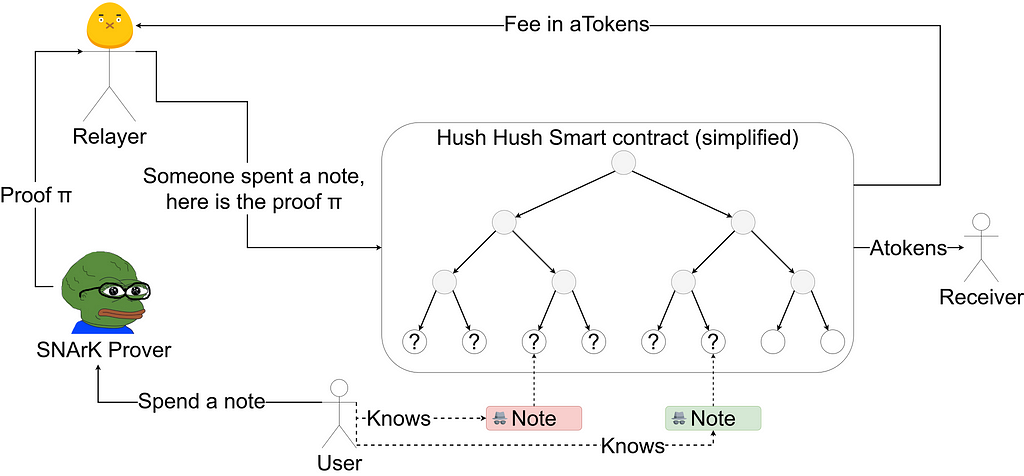 A rough overview of the withdraw process