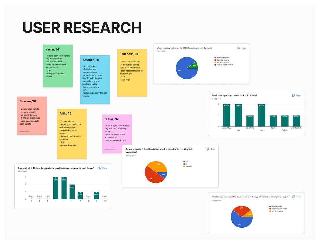 A compilation of user research notes and google form responses spread put in a canvas