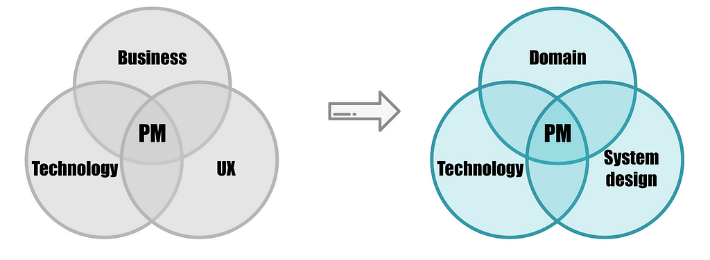 A new Venn diagram for technical PMs balancing domain knowledge, technical knowledge, and system design knowledge.