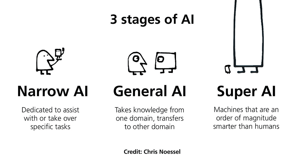 3 stages of AI. Narrow AI: dedicated to assist with or take over specific taks. General AI: Takes knowledge from one domain, transfers to other domain. Super AI: Machines that are an order of magnitude smarter than humans. Credit: Chris Noessel