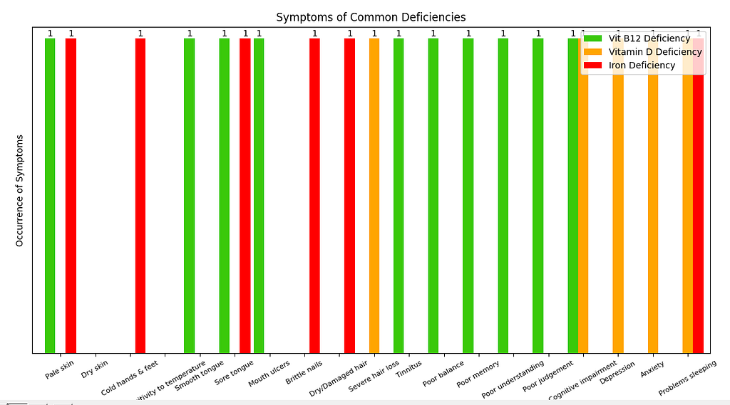 Part 2 of the bar chart comparing symptoms of deficiencies of vitamin B-12, vitamin D, and iron