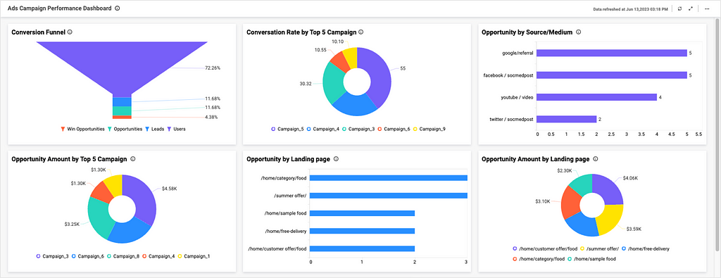 Bold BI Marketing Dashboard Example