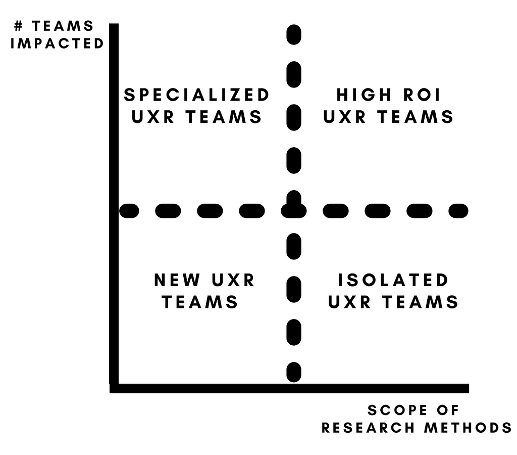 A two-dimensional chart with quadrants showing four states of UXR teams. The y axis signifies number of teams impacted and the x axis signifies scope of research methods. A UXR team that provides consistent ROI for shareholders are situated in the top right quadrant, where they cover large scope of research methods and strive to impact a higher number of teams outside of product and design.