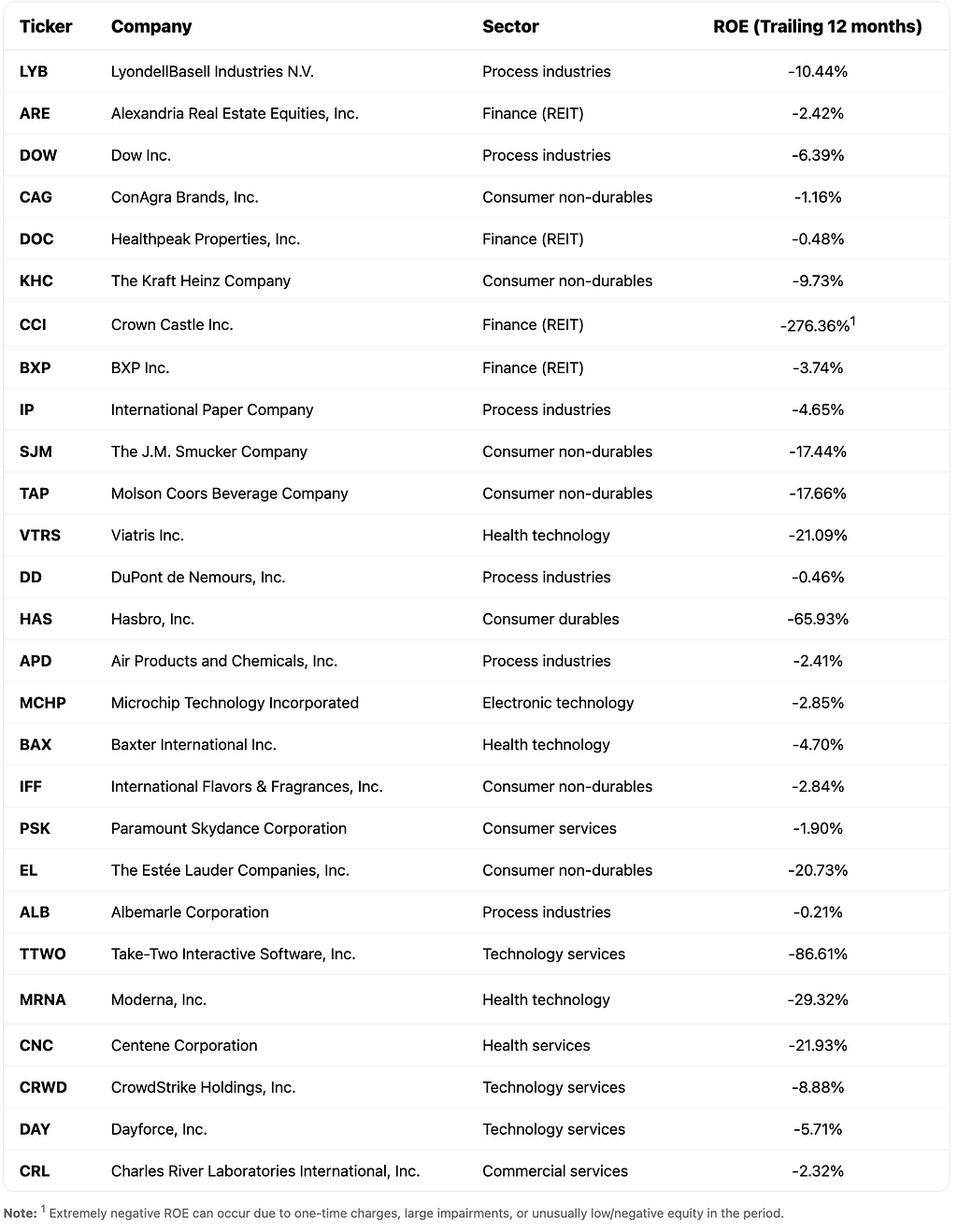 8 Dividend Traps Hiding in the S&P 500 Right Now (Yields Up to 12%)