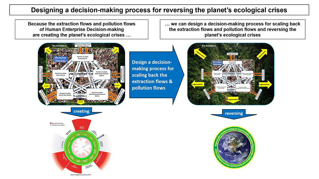 we can design a decision-making process for scaling back the extraction flows and pollution flows of the Human Enterprise and reversing the planet’s ecological crises