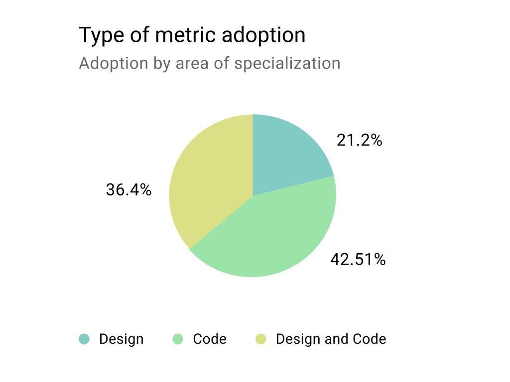 Chart showing adoption by area of specialization addressed in the collected materials.