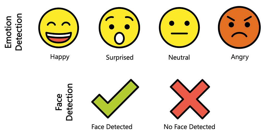 Program detects Happy, Surprised, Neutral and Angry facial expressions. It detects the presence of faces as well.