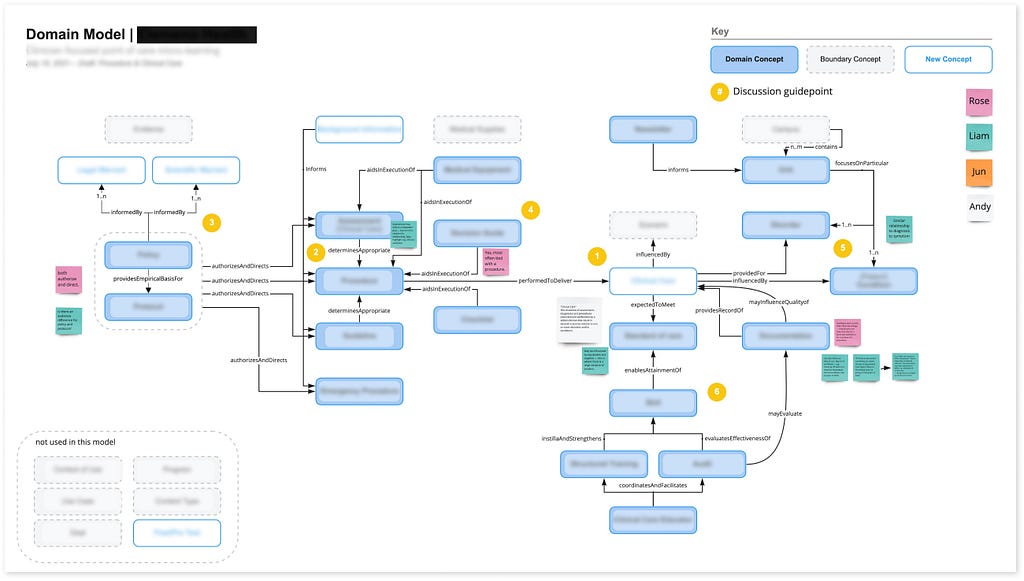 A domain relationship diagram showing numerical annotations used in the review process, as well as notes added during the review.