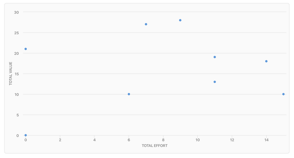 A mesma matriz de impacto vs esforço, porém utilizando o modelo de priorização eficiente proposta pelo artigo. No eixo X temos o total de esforço e no eixo Y temos o total de valor. Na matriz há vários pontos azuis que representam tarefas. Mostra de forma mais automática em qual quadrante está cada uma.