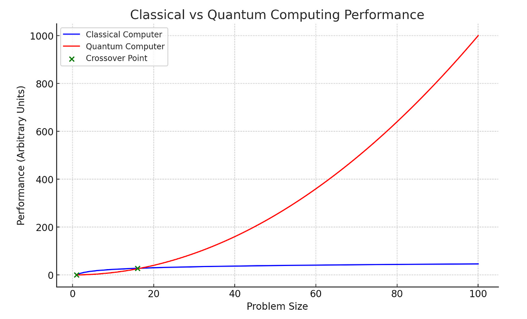 Fictional graph about quantum computing vs classical computing