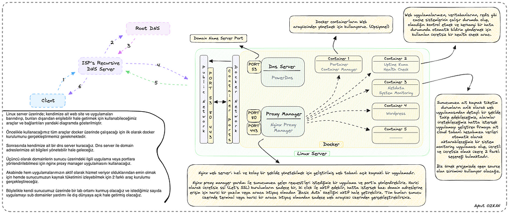 Docker Kurulumu, PowerDns Kurulumu, Nginx Proxy Manager Kurulumu,