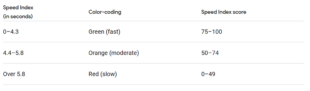 4.3 seconds — fast: (75 percentile), 5.8 seconds — moderate (50th percentile), Slow (Below)