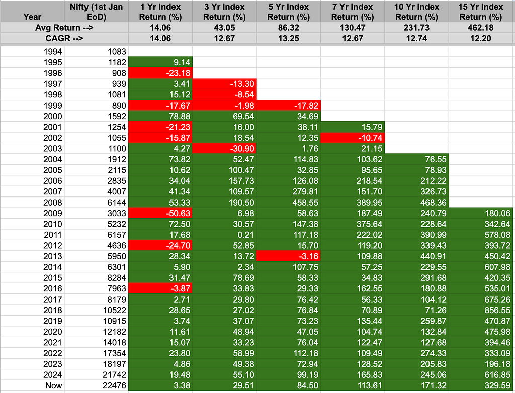 Last 25 Years Nifty 50 Index Returns