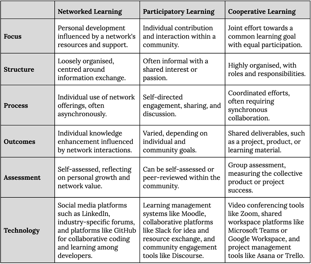 A table outlines ‘Networked,’ ‘Participatory,’ and ‘Cooperative Learning’ in categories like Focus, Structure, Process, with relevant technologies like LinkedIn, Moodle, and Zoom.