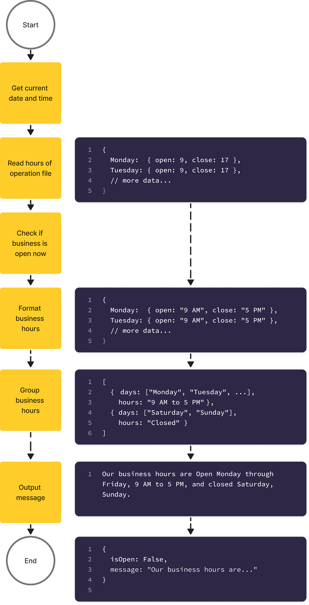 Diagram showing steps to determine business availability: reading hours file, comparing current time to business hours, and formatting a user-friendly message.