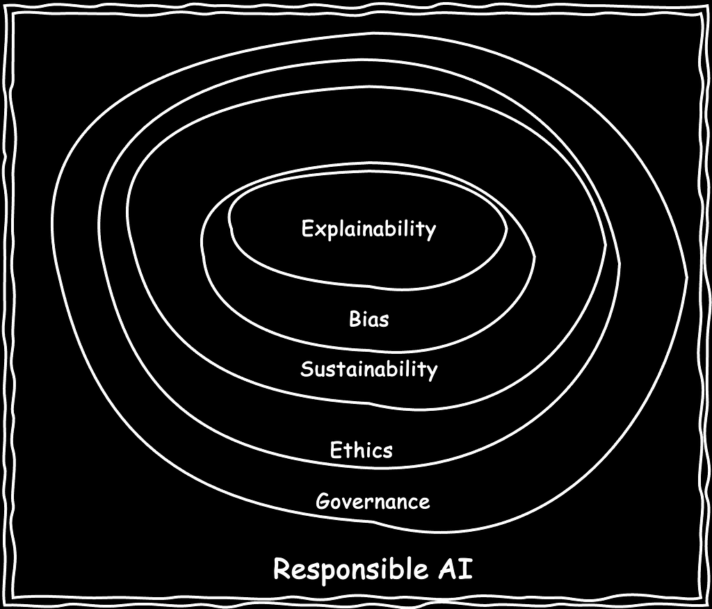 5 core dimension of Responsible AI