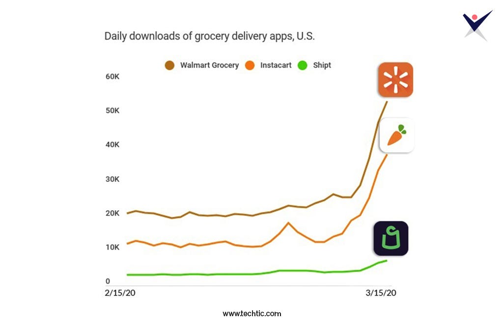 Daily Downloads of Top Grocery Delivery App in US during Pandemic