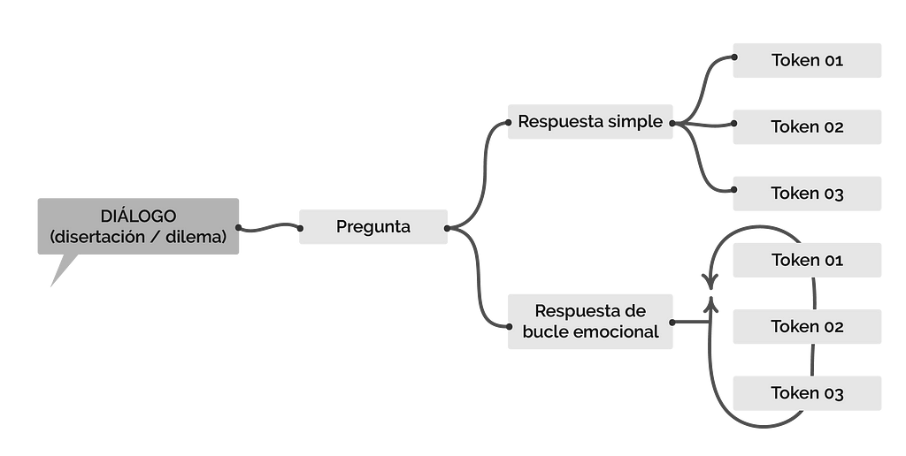 Diagrama diálogo (disertación / dilema) > Pregunta >  Respuesta simple: selección / Respuesta de bucle emocional: azar