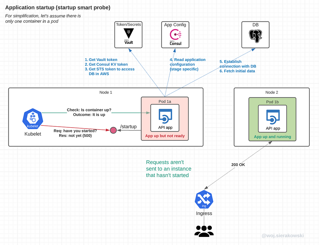 An illustration presenting two pods of the same deployment where one pod is not ready as it is in the process of obtaining tokens and configuration. Since the kubelet is set up this time to probe on the startup endpoint, user traffic is not routed to that pod thus users do not receive errors.