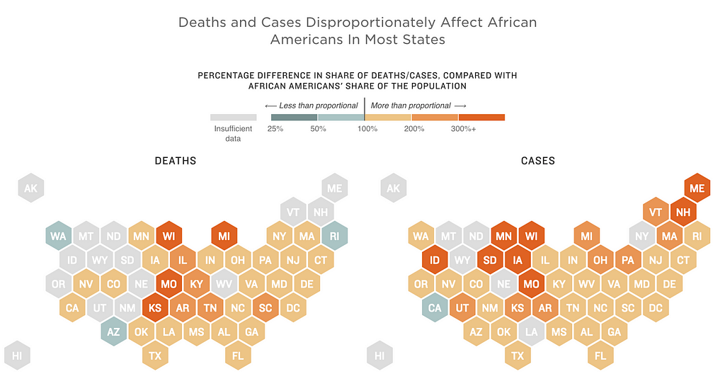 This shows again that African Americans are disproportionately dying from and and contracting COVID-19.