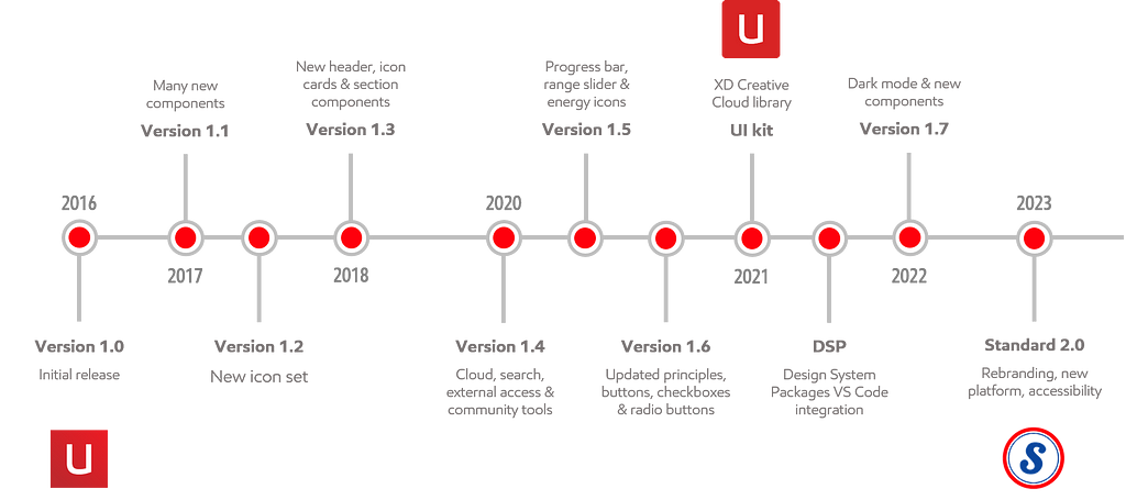 Timeline of the evolution of ExxonMobil’s Design System, from 2016 to 2023