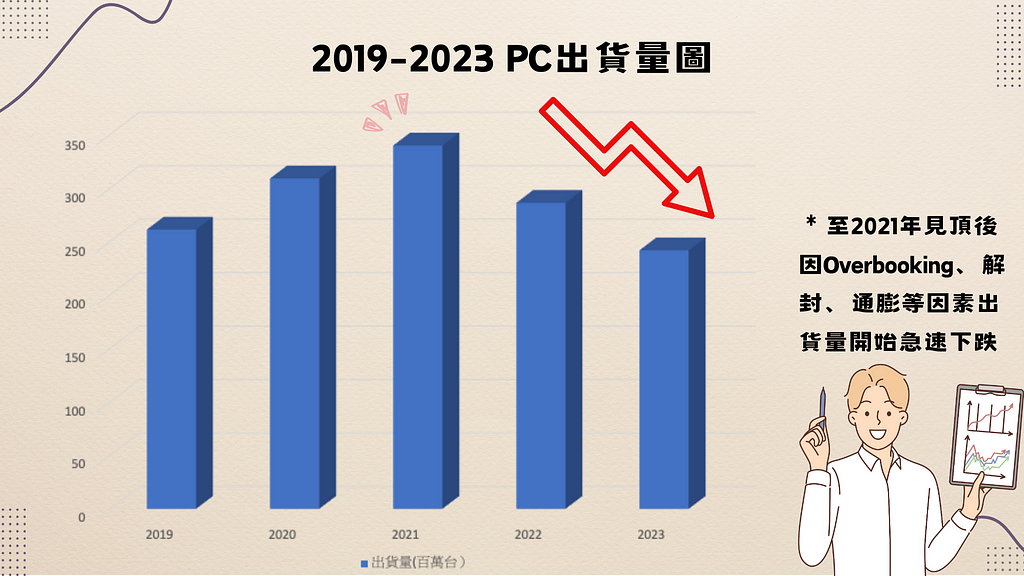 2019–2023年PC出貨量（資料來源：TEJ E-Journal）