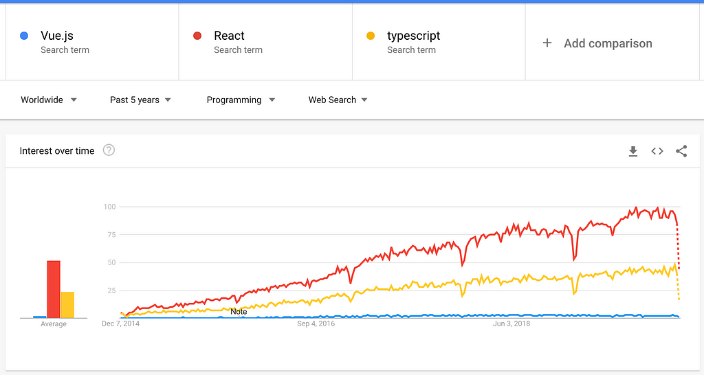 Sammenligning av Vue, React og Typescript som viser jevn og tilsvarende vekst for React og Typescript. React er klart høyest.