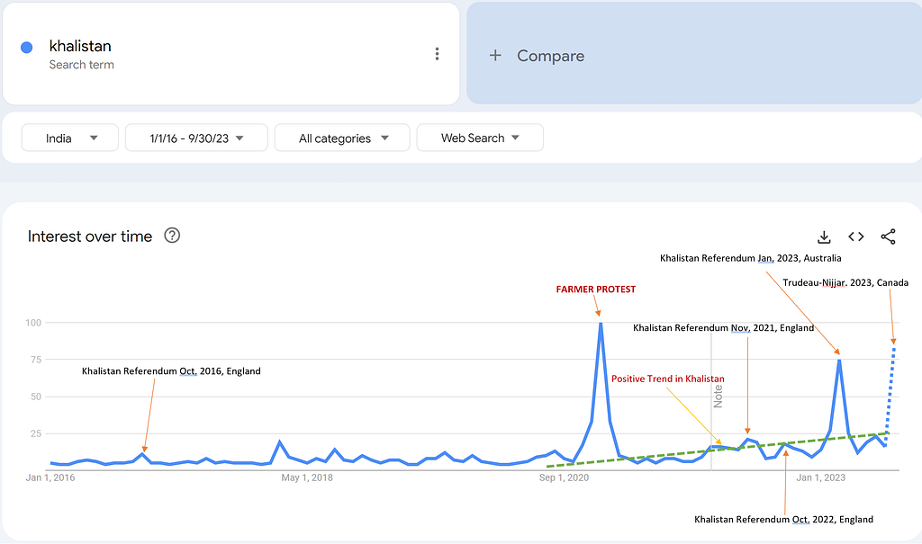 Popularity of the word “Khalistan” via Google Trends website.